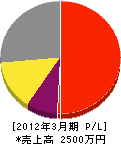 渋川塗装工業 損益計算書 2012年3月期