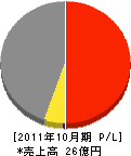 キムラ工業 損益計算書 2011年10月期