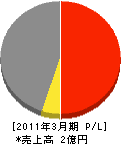 新発田水道工事 損益計算書 2011年3月期