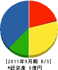 熊本総合設備 貸借対照表 2011年9月期