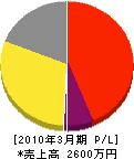 福岡空調 損益計算書 2010年3月期
