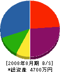 上田建設 貸借対照表 2008年8月期