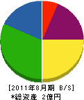高島組 貸借対照表 2011年8月期
