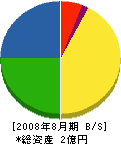 日本植物園 貸借対照表 2008年8月期