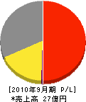日本電子 損益計算書 2010年9月期