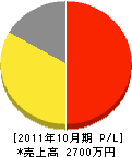 奈良ダイヤ冷熱工業 損益計算書 2011年10月期