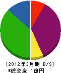 下川工務店 貸借対照表 2012年3月期