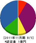 富士工業 貸借対照表 2011年11月期