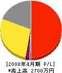 田島設備 損益計算書 2008年4月期