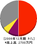 飯田土建 損益計算書 2008年12月期