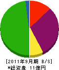 丸嶋総業 貸借対照表 2011年9月期