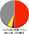 日本カーリット 損益計算書 2010年3月期