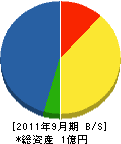 広島道路施設 貸借対照表 2011年9月期