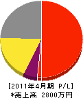 長崎塗装店 損益計算書 2011年4月期