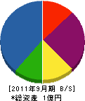 朝倉造園 貸借対照表 2011年9月期