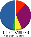 吉浦海運 貸借対照表 2011年12月期