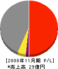 京浜管鉄工業 損益計算書 2008年11月期