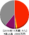 前田塗装 損益計算書 2010年11月期