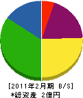 湧泉工業 貸借対照表 2011年2月期