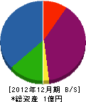 岡田建設工業 貸借対照表 2012年12月期
