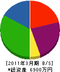 高田メンテナンス 貸借対照表 2011年3月期