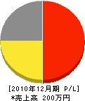阿漕電気商会 損益計算書 2010年12月期