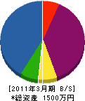松木造園 貸借対照表 2011年3月期