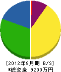関西住設 貸借対照表 2012年8月期
