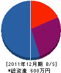 櫛田造園 貸借対照表 2011年12月期 櫛田造園 貸借対照表 2011年12月期