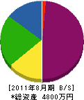 鳶＊橋工業 貸借対照表 2011年8月期