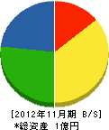 志村組 貸借対照表 2012年11月期