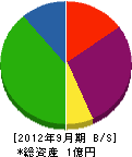 吉田商店 貸借対照表 2012年9月期