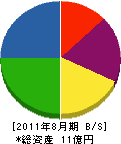小野明組 貸借対照表 2011年8月期