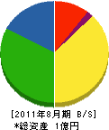 葵開発 貸借対照表 2011年8月期