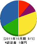 蒲倉電機 貸借対照表 2011年10月期