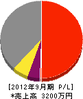 松田工業 損益計算書 2012年9月期