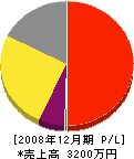 藤和土木 損益計算書 2008年12月期