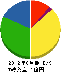 葵開発 貸借対照表 2012年8月期
