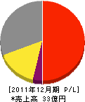 東京技研 損益計算書 2011年12月期