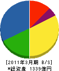 新日鉄ソリューションズ 貸借対照表 2011年3月期