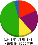 依田土建 貸借対照表 2013年1月期