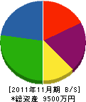 藤本工業 貸借対照表 2011年11月期