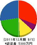 猪島工業 貸借対照表 2011年12月期 猪島工業 貸借対照表 2011年12月期