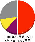 萩尾植樹園 損益計算書 2009年12月期