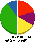 蟹江プロパン 貸借対照表 2010年7月期