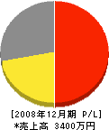 京津設備工業所 損益計算書 2008年12月期
