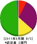 鬼塚建設 貸借対照表 2011年8月期
