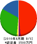 辰野工作所 貸借対照表 2010年4月期