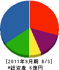 関西設備工業 貸借対照表 2011年9月期
