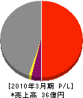 住重横須賀工業 損益計算書 2010年3月期